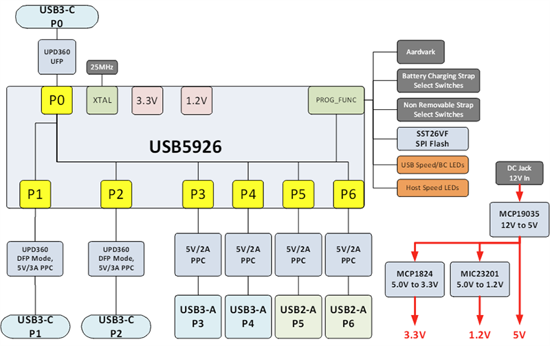 框图 - Microchip Technology EVB-USB5926 SmartHub评估板